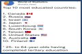 Top 10 Most Educated Countries in 2023