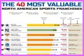 Top 10 Most Valuable Franchises